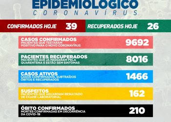 Covid-19: Infelizmente, Campo Mourão teve mais uma morte; 39 casos novos e 26 pacientes recuperados