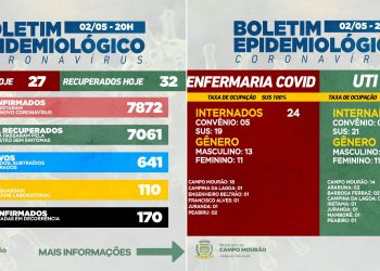 Covid-19: Infelizmente, Campo Mourão teve mais uma morte; 27 casos novos e 32 pacientes recuperados