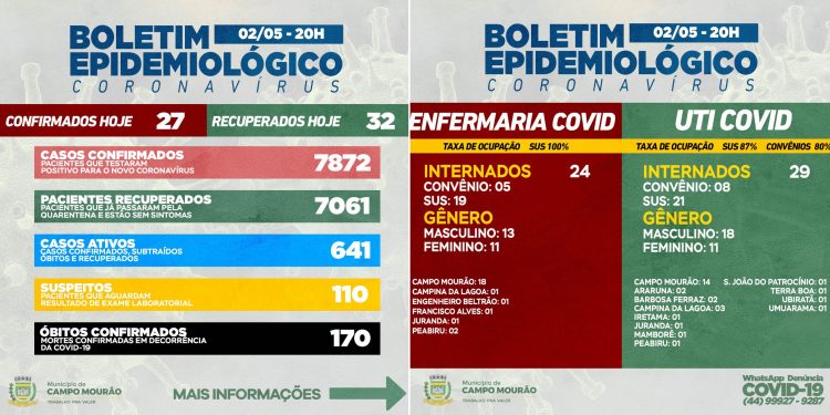 Covid-19: Infelizmente, Campo Mourão teve mais uma morte; 27 casos novos e 32 pacientes recuperados