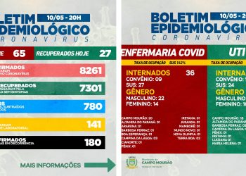 Covid-19: Mais 65 casos novos e 27 pacientes recuperados nesta segunda-feira, em Campo Mourão