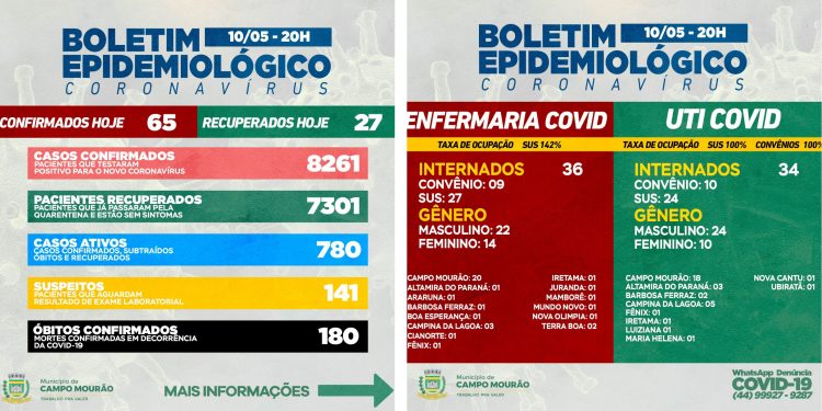 Covid-19: Mais 65 casos novos e 27 pacientes recuperados nesta segunda-feira, em Campo Mourão