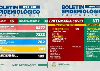 Covid-19: Mais duas mortes infelizmente, em Campo Mourão; 16 casos novos e 32 pacientes recuperados