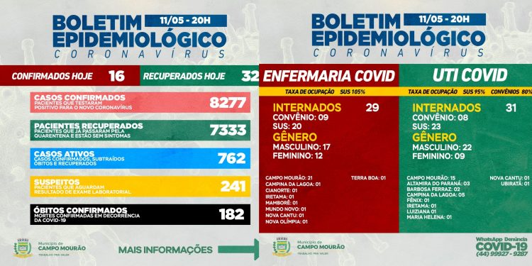 Covid-19: Mais duas mortes infelizmente, em Campo Mourão; 16 casos novos e 32 pacientes recuperados