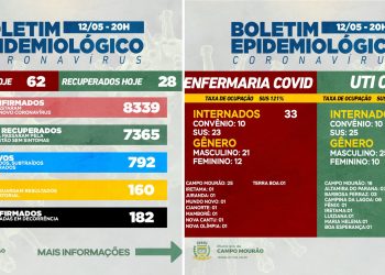 Covid-19: Mais 62 casos novos e 28 pacientes recuperados nesta quarta-feira, em Campo Mourão