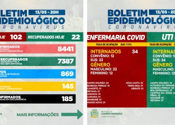 Covid-19: Infelizmente, Campo Mourão teve mais três mortes e 102 casos novos foram confirmados