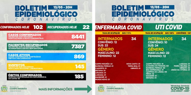 Covid-19: Infelizmente, Campo Mourão teve mais três mortes e 102 casos novos foram confirmados