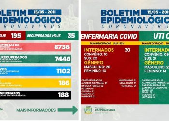 Covid-19: Campo Mourão teve infelizmente, mais duas mortes e 195 casos novos confirmados