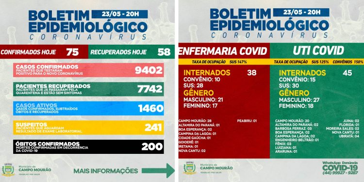 Covid-19:  Infelizmente, Campo Mourão chega a 200 mortes e mais 75 casos novos confirmados