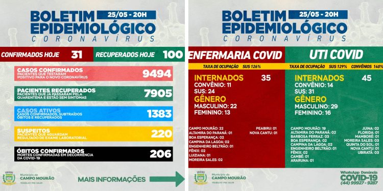 Covid-19: Mais cinco mortes em Campo Mourão, infelizmente; 31 casos novos e 100 pacientes recuperados