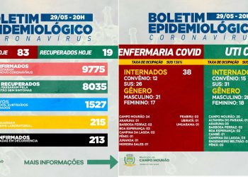 Covid-19: Campo Mourão teve infelizmente, mais três mortes; 83 casos novos e 19 pacientes recuperados