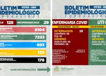 Covid-19: Mais duas mortes infelizmente, em Campo Mourão e 125 casos novos são confirmados