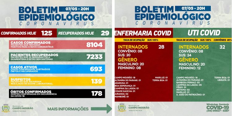 Covid-19: Mais duas mortes infelizmente, em Campo Mourão e 125 casos novos são confirmados
