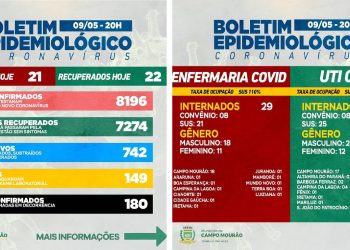 Covid-19: Mais 21 casos novos e 22 pacientes recuperados em Campo Mourão, neste domingo
