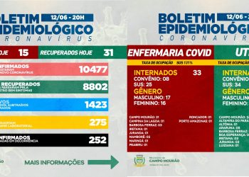 Covid-19: Infelizmente, mais uma morte em Campo Mourão; 15 casos novos e 31 pacientes recuperados