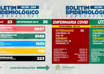 Covid-19: Mais quatro mortes infelizmente, em Campo Mourão; 23 casos novos e 35 pacientes recuperados