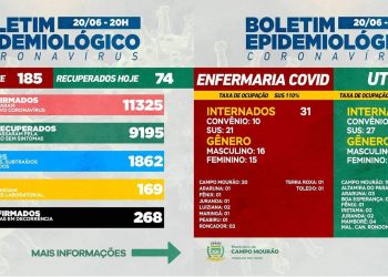 Covid-19: Mais três mortes infelizmente, em Campo Mourão e 185 casos novos confirmados