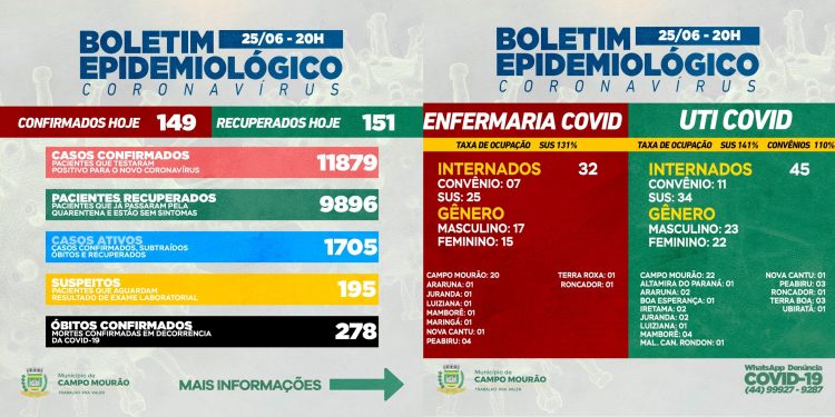 Covid-19: Mais três mortes infelizmente, em Campo Mourão; 149 casos novos e 151 pacientes recuperados