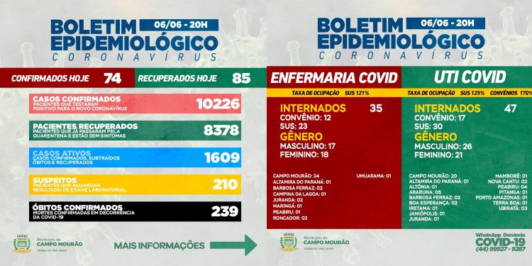 Covid-19: Domingo triste com oito mortes em Campo Mourão; 74 casos novos e 85 pacientes recuperados
