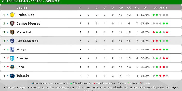 Invicto na Liga Nacional, Campo Mourão Futsal visita hoje o Tubarão