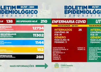 Covid-19: Julho começa sem morte, graças a Deus; 138 casos novos e 210 pacientes recuperados