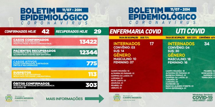 Covid-19: Mais 42 casos novos e 29 pacientes recuperados neste domingo, em Campo Mourão