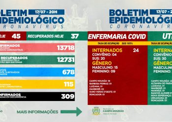 Covid-19: Infelizmente, Campo Mourão teve mais uma morte; 45 casos novos e 37 pacientes recuperados