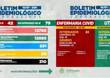 Covid-19: Mais 42 casos novos e 79 pacientes recuperados nesta segunda-feira, em Campo Mourão