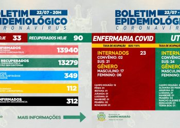 Covid-19: Mais 33 casos novos e 90 pacientes recuperados nesta quinta-feira, em Campo Mourão
