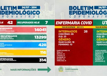 Covid-19: Infelizmente, Campo Mourão teve mais uma morte; 42 casos novos e sete pacientes recuperados