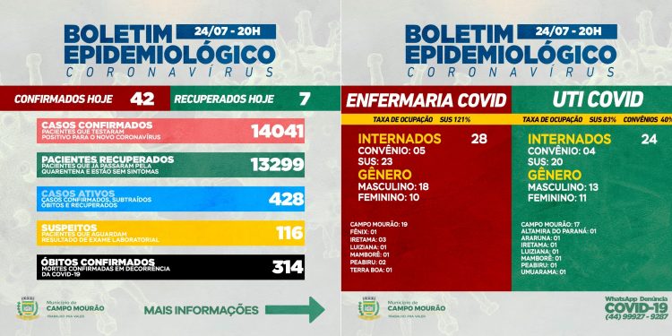 Covid-19: Infelizmente, Campo Mourão teve mais uma morte; 42 casos novos e sete pacientes recuperados