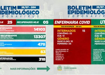 Covid-19: Infelizmente, Campo Mourão teve mais uma morte; 25 casos novos e cinco pacientes recuperados
