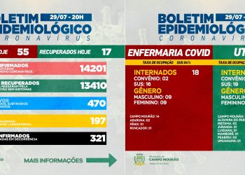Covid-19: Infelizmente, Campo Mourão teve mais uma morte; 55 casos novos e 17 pacientes recuperados