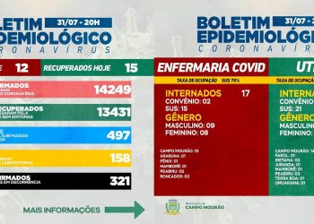 Covid-19: Mais 12 casos novos e 15 pacientes recuperados em Campo Mourão, neste sábado