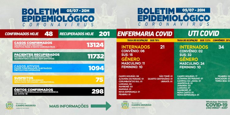 Covid-19: Mais quatro mortes infelizmente, em Campo Mourão; 48 casos novos e 201 pacientes recuperados