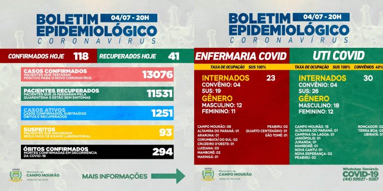 Covid-19: Mais 118 casos novos e 41 pacientes recuperados em Campo Mourão, neste domingo
