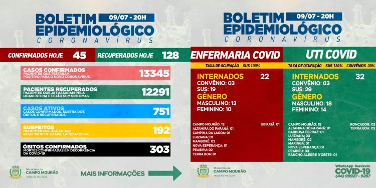 Covid-19: Campo Mourão Infelizmente, teve mais uma morte; 45 casos novos e 128 pacientes recuperados