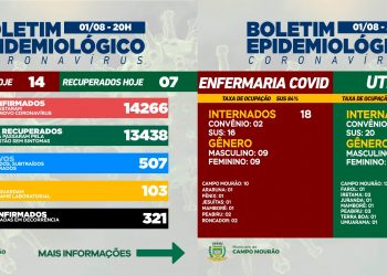 Covid-19: Mais 14 casos novos e sete pacientes recuperados neste domingo, em Campo Mourão