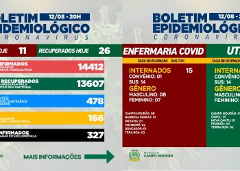 Covid-19: Infelizmente, Campo Mourão teve mais duas mortes; 11 casos novos e 26 pacientes recuperados