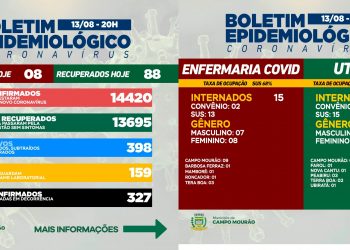 Covid-19: Mais oito casos novos e 88 pacientes recuperados em Campo Mourão, nesta sexta-feira