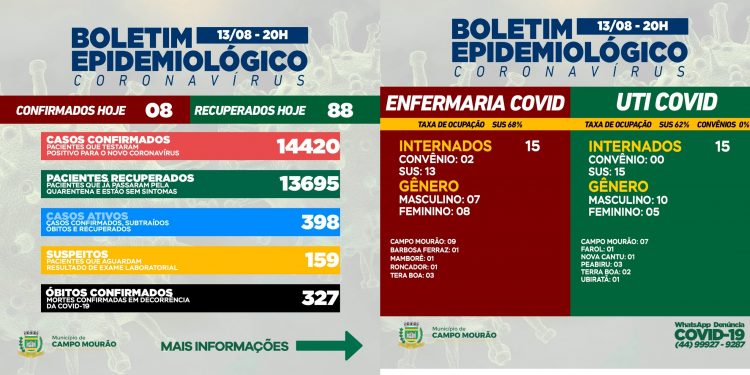 Covid-19: Mais oito casos novos e 88 pacientes recuperados em Campo Mourão, nesta sexta-feira