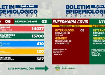 Covid-19: Mais seis casos novos e três pacientes recuperados em Campo Mourão, neste domingo