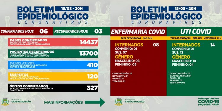 Covid-19: Mais seis casos novos e três pacientes recuperados em Campo Mourão, neste domingo