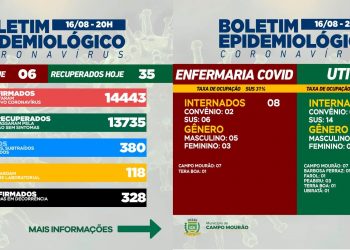 Covid-19: Infelizmente, Campo Mourão teve mais uma morte; seis casos novos e 35 pacientes recuperados