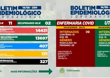 Covid-19: Mais 11 casos novos e dois pacientes recuperados neste sábado em Campo Mourão