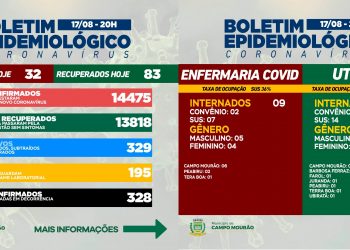 Covid-19: mais 32 casos novos e 83 pacientes recuperados em Campo Mourão nesta terça-feira