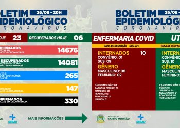 Covid-19: Mais 23 casos novos e seis pacientes recuperados em Campo Mourão nesta quinta-feira