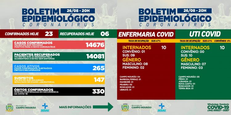 Covid-19: Mais 23 casos novos e seis pacientes recuperados em Campo Mourão nesta quinta-feira