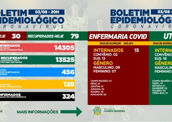 Covid-19: Infelizmente, Campo Mourão teve mais uma morte; 30 casos novos e 79 pacientes recuperados
