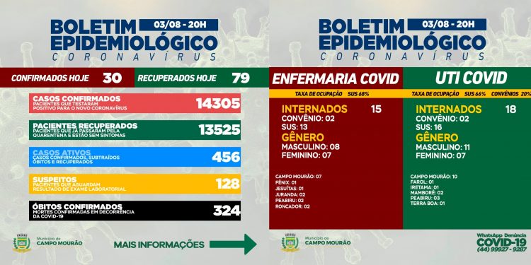 Covid-19: Infelizmente, Campo Mourão teve mais uma morte; 30 casos novos e 79 pacientes recuperados