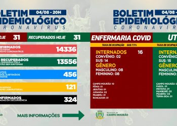 Covid-19: Mais 31 casos novos e 31 pacientes recuperados nesta quarta-feira, em Campo Mourão